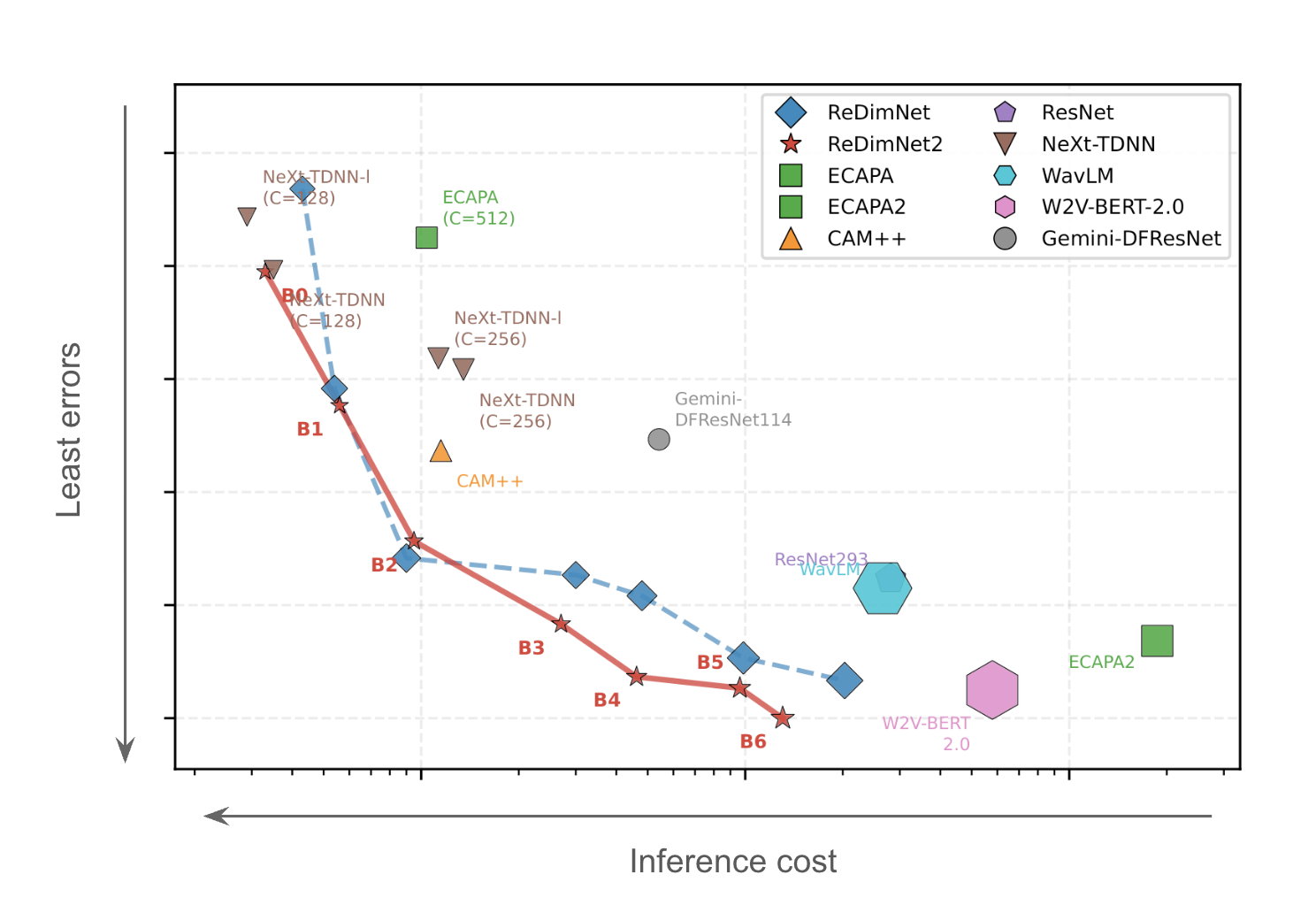 Chart of speaker-recognition error versus inference cost. ReDimNet2 variants B0 to B6 form the Pareto front, below ReDimNet, ECAPA, CAM++, NeXt-TDNN, ResNet, WavLM, W2V-BERT 2.0 and Gemini-DFResNet.